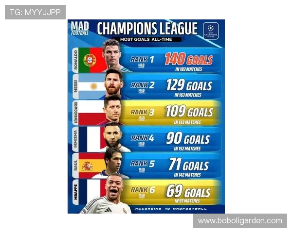 CIES公布欧冠最快球员榜单戈登领衔边路胡桑诺夫超越姆巴佩